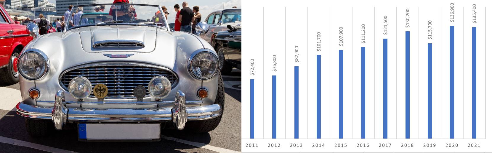 Austin Healy car value graph
