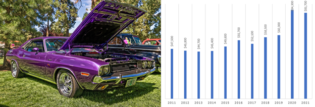 Dodge challenger classic car value