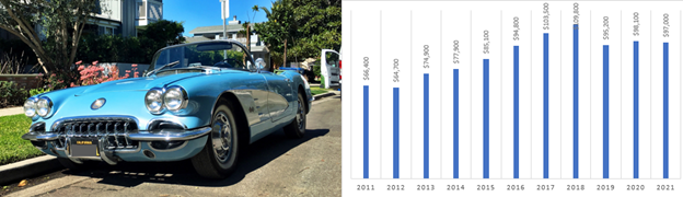 Chevy corvette classic car value