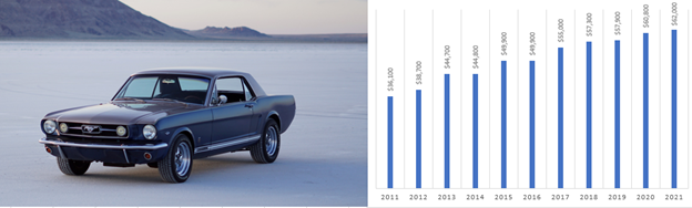 Ford mustang classic car value